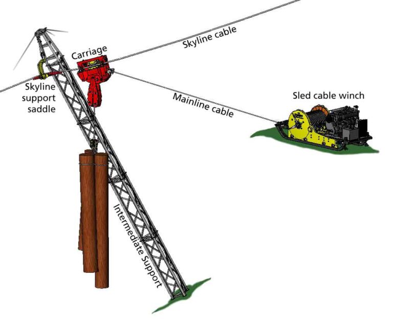 Wyssen Cable Crane • Wyssen Seilbahnen AG